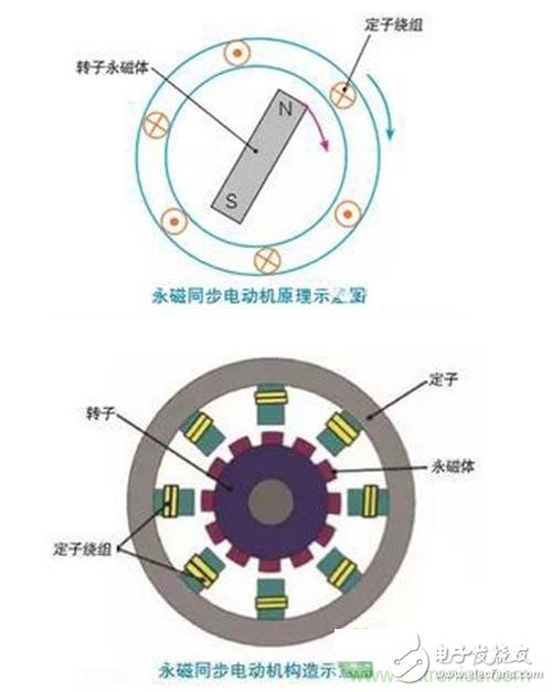 从原理出发，交流异步永磁同步电动机如何产生动力？,从原理出发，交流异步/永磁同步电动机如何产生动力？,第5张