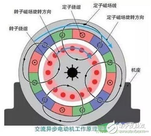 从原理出发，交流异步永磁同步电动机如何产生动力？,从原理出发，交流异步/永磁同步电动机如何产生动力？,第2张