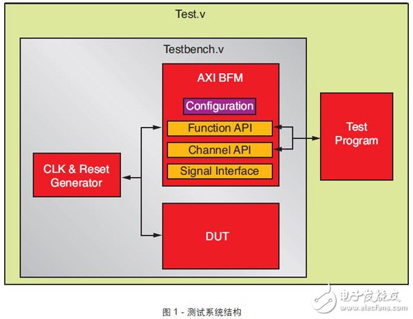 基于BFM测试和调试的Zynq SoC设计步骤及架构详解,基于BFM测试和调试的Zynq SoC设计步骤及架构详解,第2张