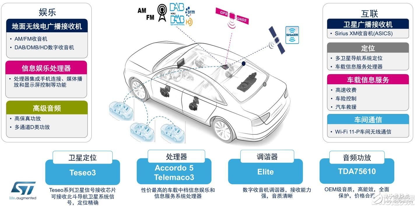 ST发布Accordo5，引领中端汽车信娱服务革命,ST发布Accordo5，引领中端汽车信娱服务革命,第4张