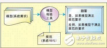 基于有限状态机的嵌入式系统模型校验技术, 基于有限状态机的嵌入式系统模型校验技术,第3张