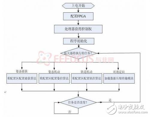 为空间飞行器量身打造：可自修复的空间电子系统设计,图表  5 算法部分重配置工作流程图,第6张