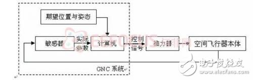 为空间飞行器量身打造：可自修复的空间电子系统设计,图表  1  导航制导与控制系统工作原理,第2张