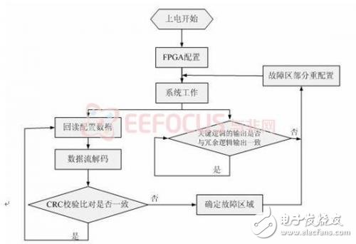 为空间飞行器量身打造：可自修复的空间电子系统设计,图表  6 故障检测与修复流程图,第7张