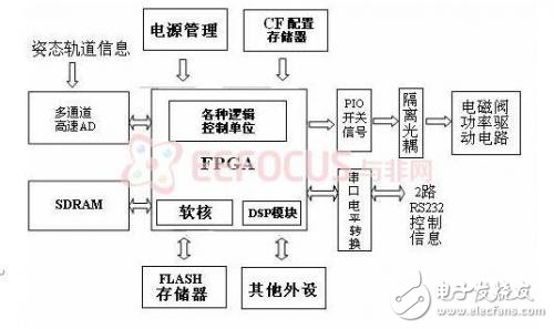 为空间飞行器量身打造：可自修复的空间电子系统设计,图表  2 GNC 系统硬件实现组件框图,第3张