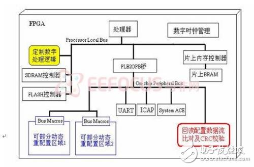 为空间飞行器量身打造：可自修复的空间电子系统设计,图表  3 FPGA 片上系统组件架构图,第4张