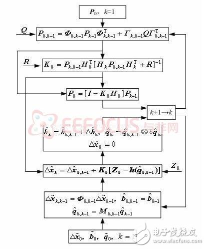 为空间飞行器量身打造：可自修复的空间电子系统设计,图表  4 卡尔曼滤波算法流程,第5张