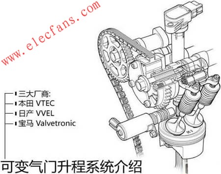 三大厂商可变气门升程技术介绍,第2张