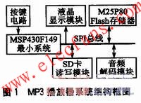 基于VS1003解码器的MP3播放器设计,第2张