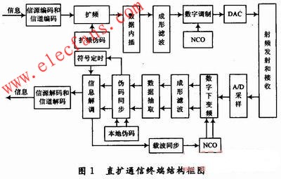 基于软件无线电的直扩系统的设计,第2张