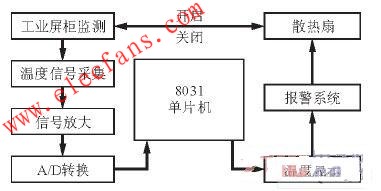 基于MCS51单片机的工业屏柜散热设计,第2张