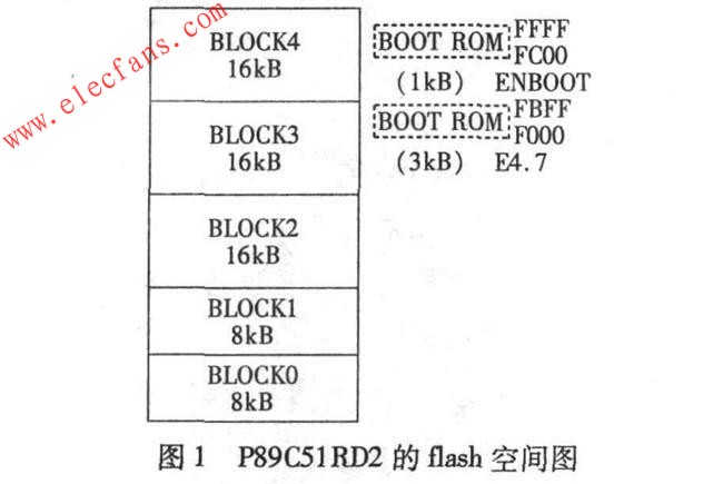 P89C51RD2隐藏分区的读取方法,第2张