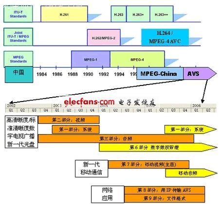 国际视频编码标准mpeg简述及AVS视频关键技术,第2张