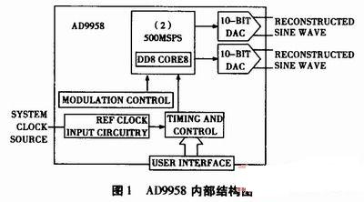 AD9958高性能可双路输出的DDS器件,第2张