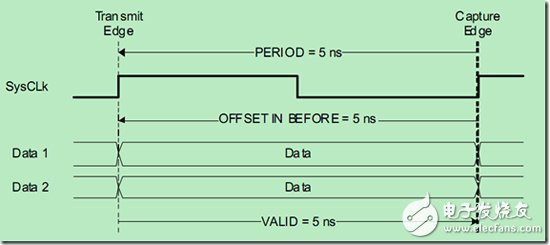 具体介绍ISE中通过编辑UCF文件来对FPGA设计进行约束,图3 时序图（OFFSET IN）例子：,第4张