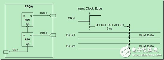 具体介绍ISE中通过编辑UCF文件来对FPGA设计进行约束,图4 时序图（OFFSET OUT）例子：,第5张