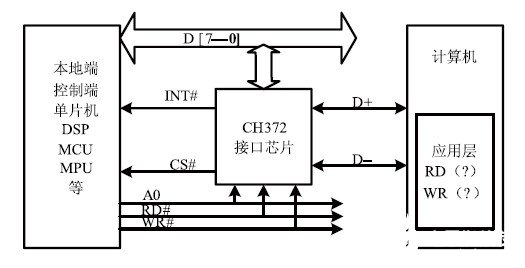 基于USB总线接口芯片CH372的HID设备接口设计,基于USB总线接口芯片CH372的HID设备接口设计,第2张