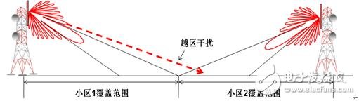 基站天线与通信中的干扰抑制设计, 基站天线与通信中的干扰抑制设计,第3张