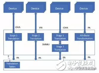 从软件开发的角度概述ARMv8处理器架构中的虚拟化 *** 作,从软件开发的角度概述ARMv8处理器架构中的虚拟化 *** 作,第4张