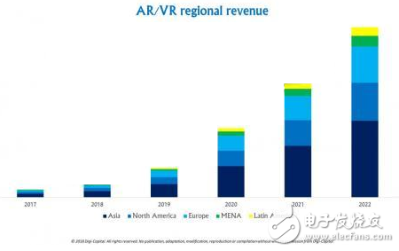 未来五年AR市场规模将超过VR,第9张