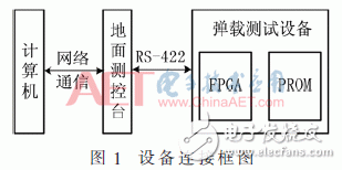 基于FPGA灵活的重配置功能对PROM进行程序升级的方案,基于FPGA灵活的重配置功能对PROM进行程序升级的方案,第2张