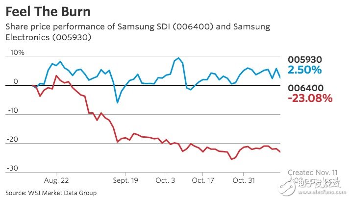 Note7爆炸对三星SDI冲击其实没那么大,第2张