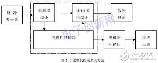 关于基于FPGA设计的步进电机控制系统的介绍,关于基于FPGA设计的步进电机控制系统的介绍,第3张