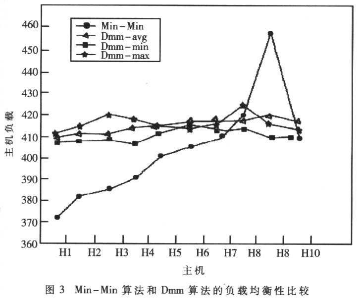 基于分段思想的改进的Min-Min网格调度算法,第7张