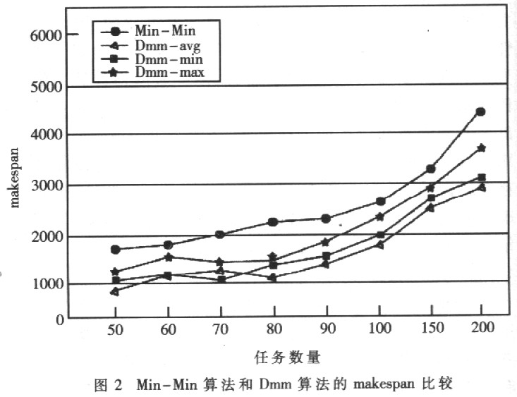 基于分段思想的改进的Min-Min网格调度算法,第6张