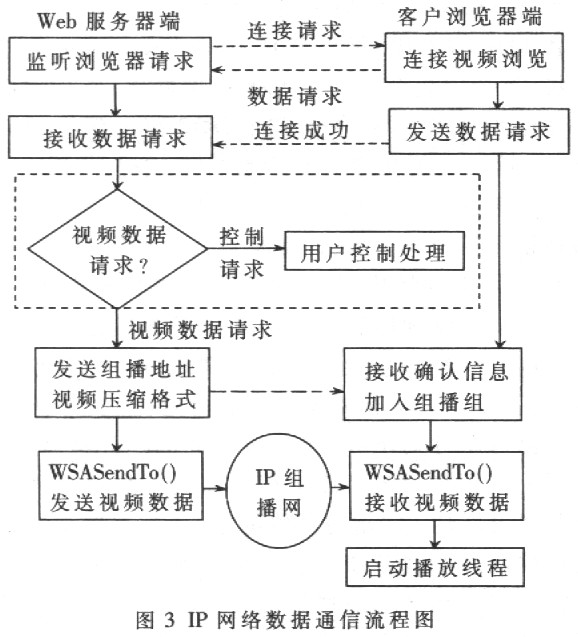 基于嵌入式Linux视频的网络监控系统设计,第4张