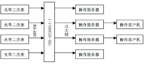 串行通讯到以太网多路转换的实现,第3张