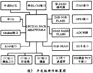 基于ARM uCLinux的网络控制系统设计与实现,第3张