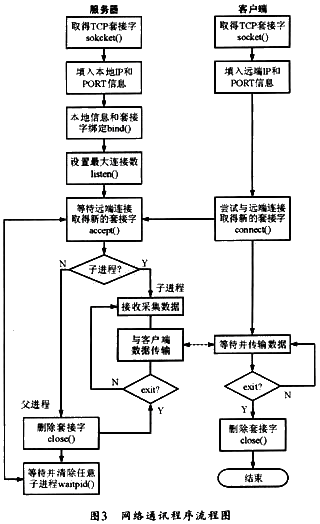 基于ARM uCLinux的网络控制系统设计与实现,第4张