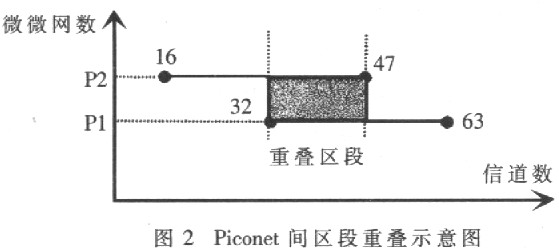 Bluetooth跳频网络Piconet闻干扰分析研究,第3张