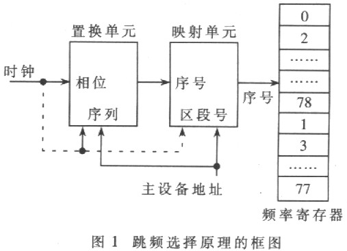 Bluetooth跳频网络Piconet闻干扰分析研究,第2张