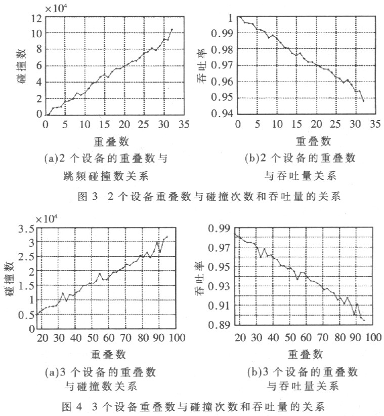 Bluetooth跳频网络Piconet闻干扰分析研究,第8张