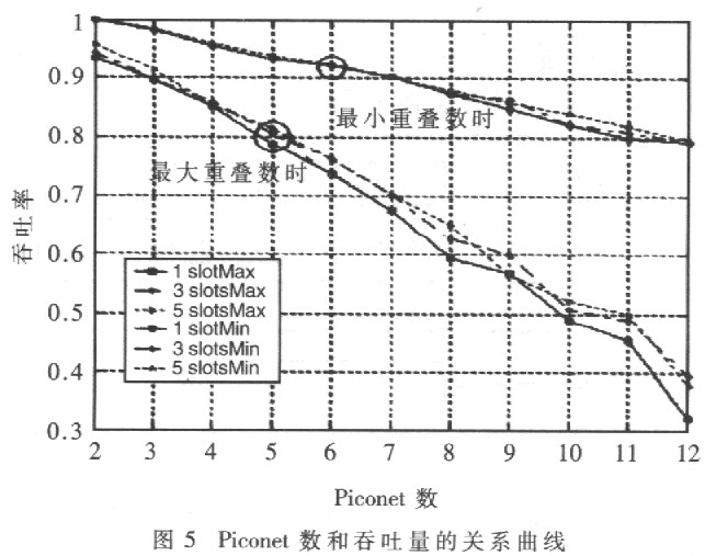 Bluetooth跳频网络Piconet闻干扰分析研究,第9张