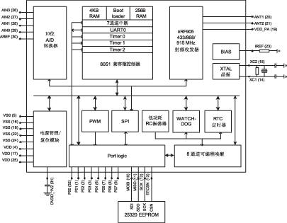 基于nRF9E5的有源超高频RFID系统设计,第2张