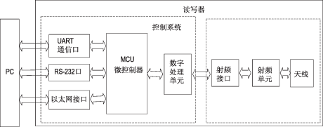 基于nRF9E5的有源超高频RFID系统设计,第5张