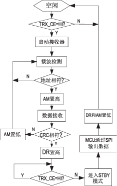 基于nRF9E5的有源超高频RFID系统设计,第11张