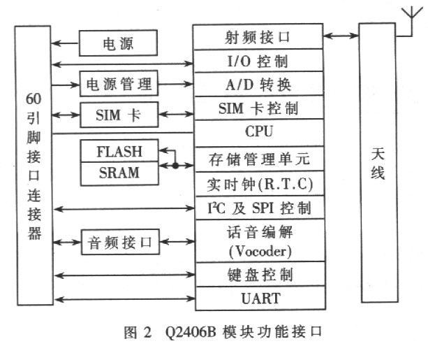 GPRS传输静态图像系统的设计与实现,第3张