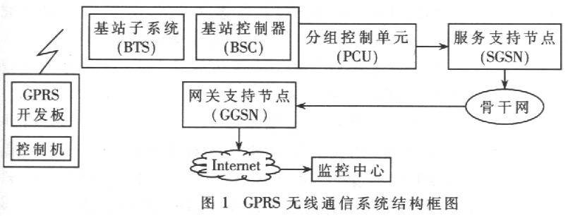 GPRS传输静态图像系统的设计与实现,第2张