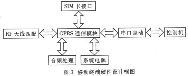 GPRS传输静态图像系统的设计与实现,第4张