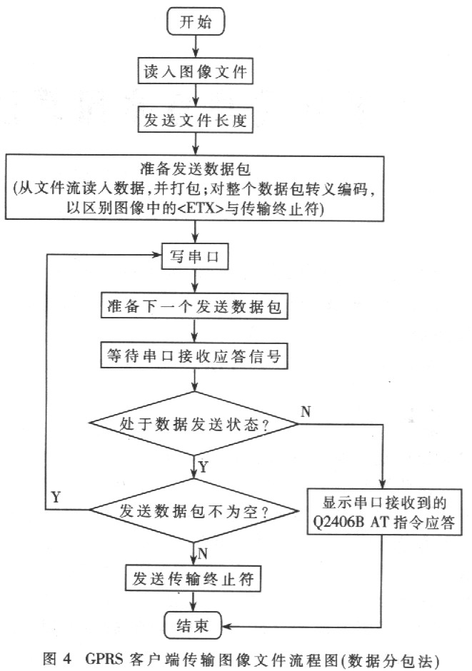 GPRS传输静态图像系统的设计与实现,第5张