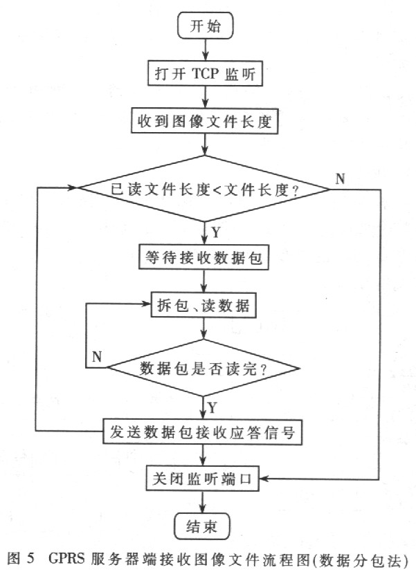 GPRS传输静态图像系统的设计与实现,第6张