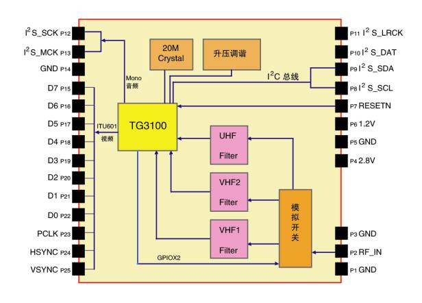 SKT118 模拟的18.8×18.8mm电视接收模块,图2：SKYLAB SKT118 电视模块原理框图和引脚图,第2张