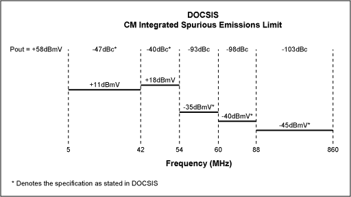 CATV MAX3509 +68dBmV电缆电话上行通信方案,第4张