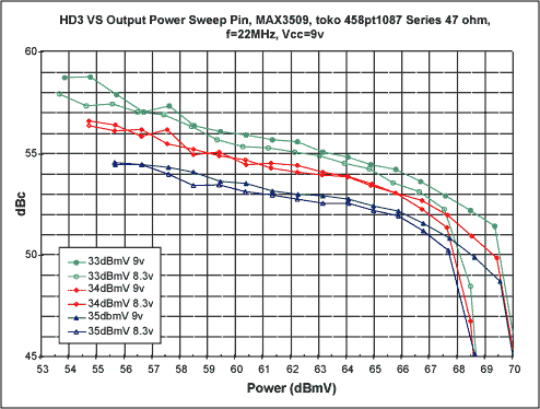 CATV MAX3509 +68dBmV电缆电话上行通信方案,第11张