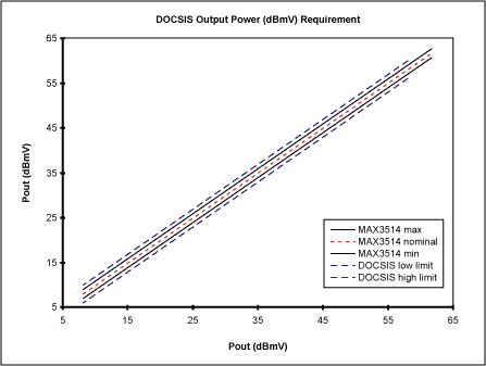 CATV上行放大器选择指南,图2. DOCSIS规定的上行功率电平和MAX3514的性能,第3张