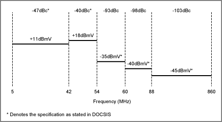 CATV上行放大器选择指南,图5. DOCSIS规定的带内杂散辐射,第6张